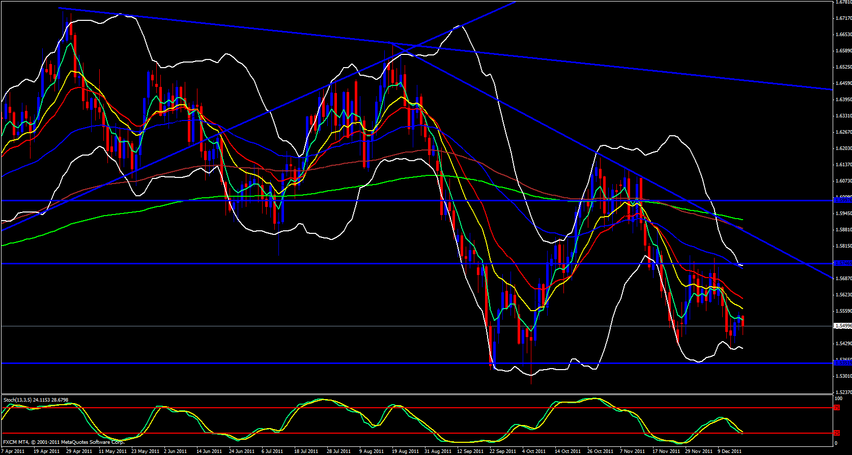 GBP/USD Daily Chart - December 19, 2011 GBP/USD Daily Chart - December 19, 2011